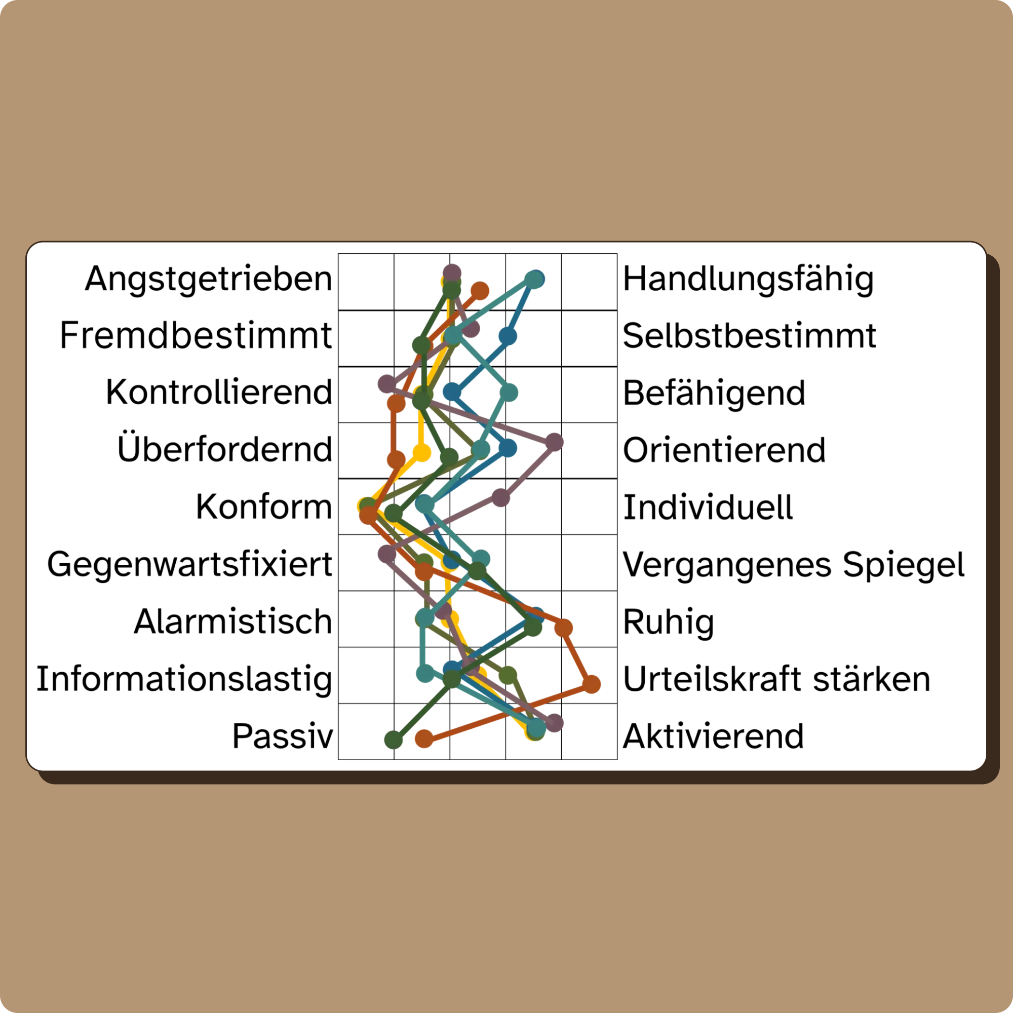 Die Polaritätsanalyse der sieben Interview-Partnern.